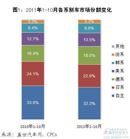 2011年前十月各系别乘用车市场份额变化