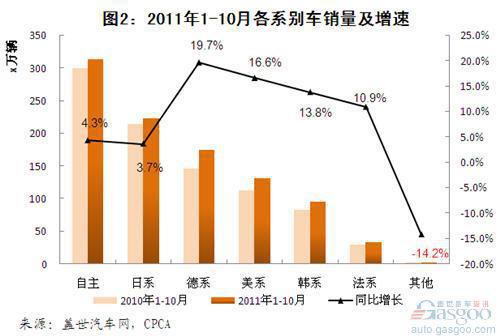 2011年前十月各系别乘用车市场份额变化