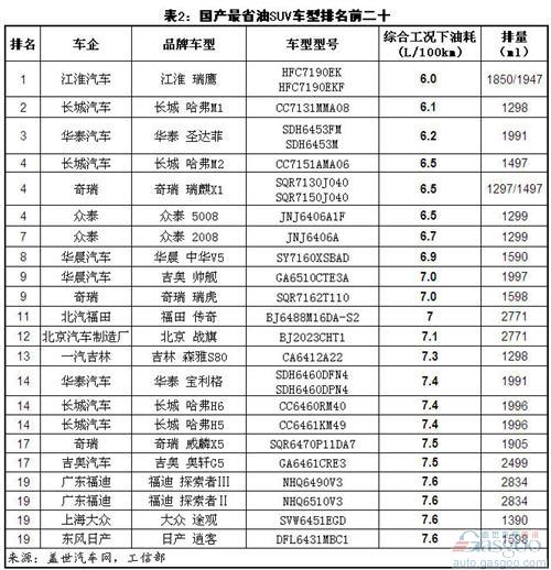 最耗油/省油 SUV 中华V5 荣威W5