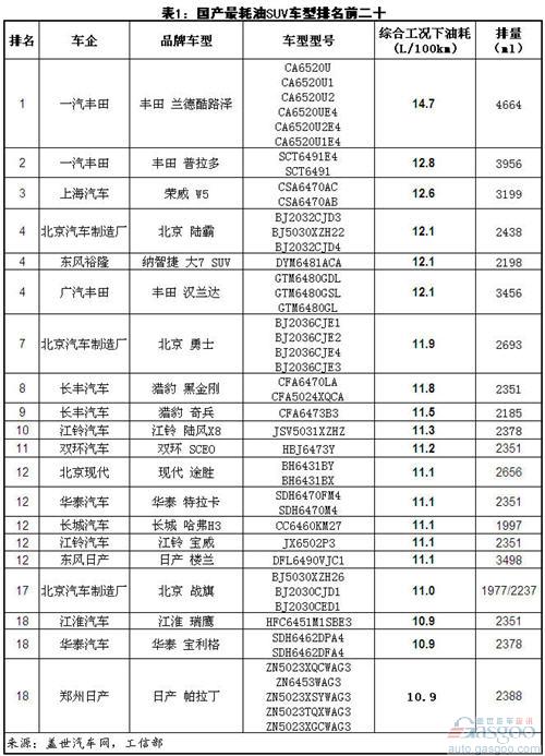 最耗油/省油 SUV 中华V5 荣威W5