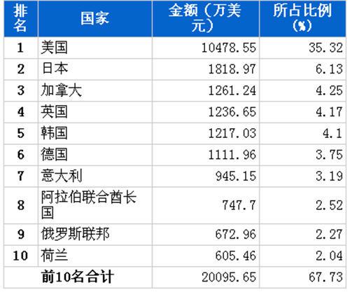 10月制动系统零部件分国别出口金额排行