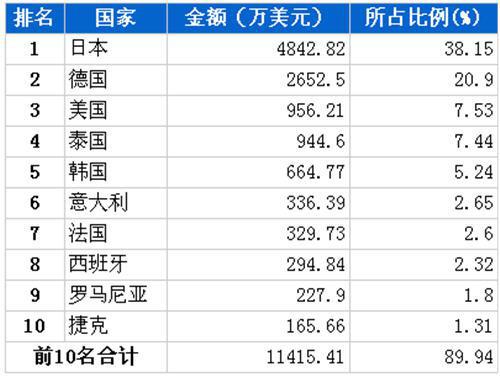 10月行使系统零部件分国别进口金额排行