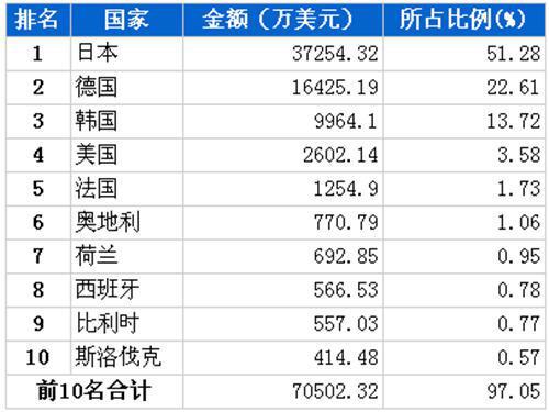 10月传动系统零部件分国别进口金额排行