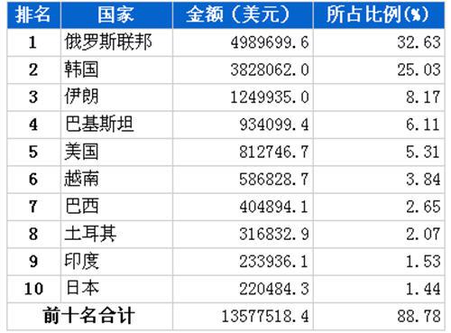 10月汽车发动机产品分国别出口金额排行