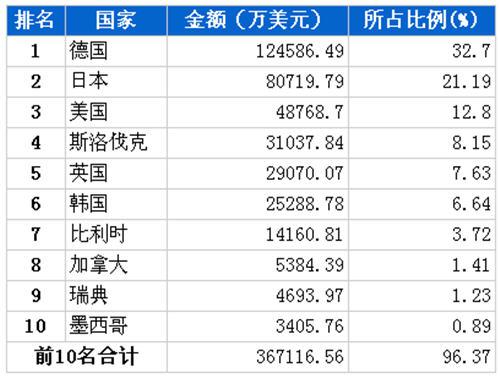 10月汽车整车产品分国别进口金额排行