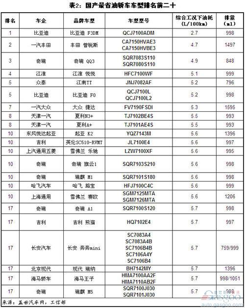 耗油 SUV 奇瑞 大众 通用