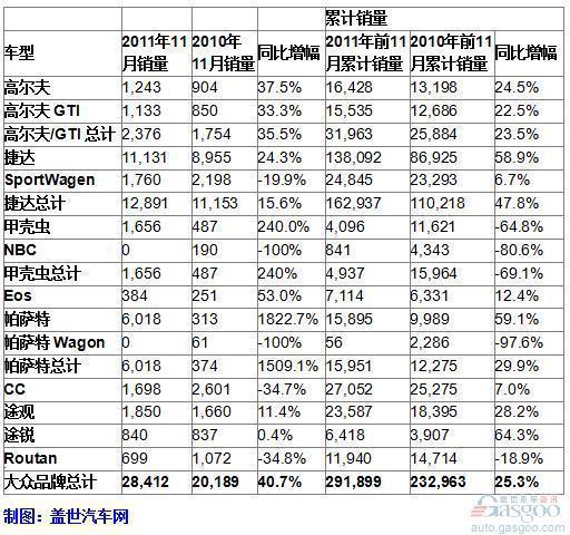 大众品牌11月美国市场销量骤增40.7%