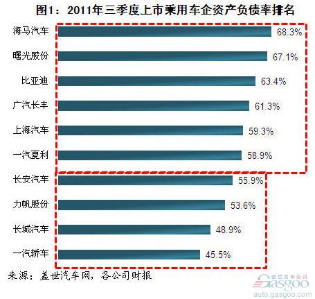 上市 乘用车企 偿债 海马股份 比亚迪