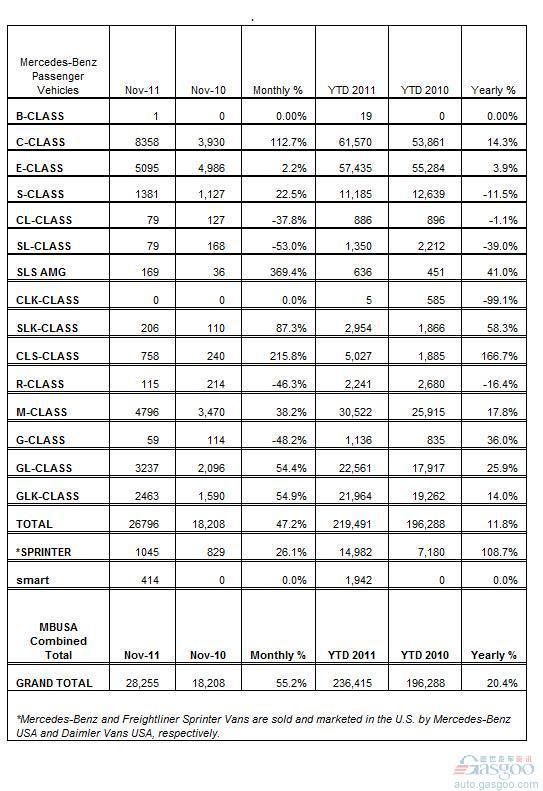 奔驰 11月 美国 销量 戴姆勒,SMART