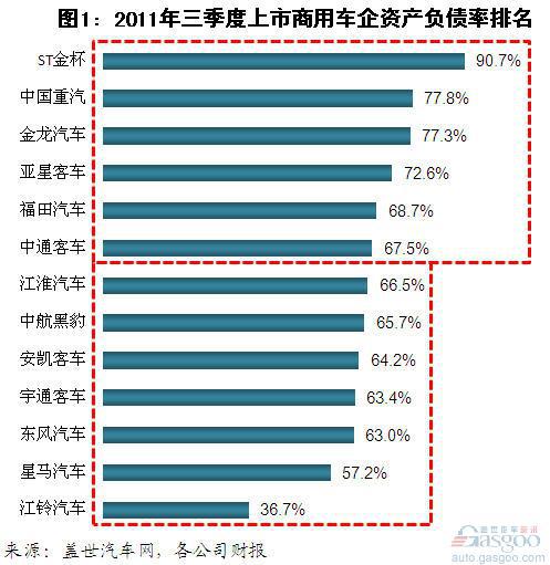 2011年三季度上市商用车企偿债情况分析