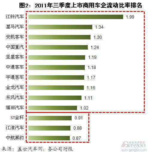 2011年三季度上市商用车企偿债情况分析