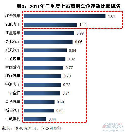 2011年三季度上市商用车企偿债情况分析
