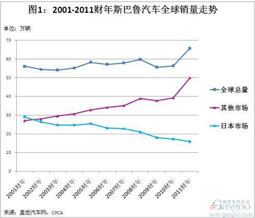 斯巴鲁全球销量和在华国产的必要性分析