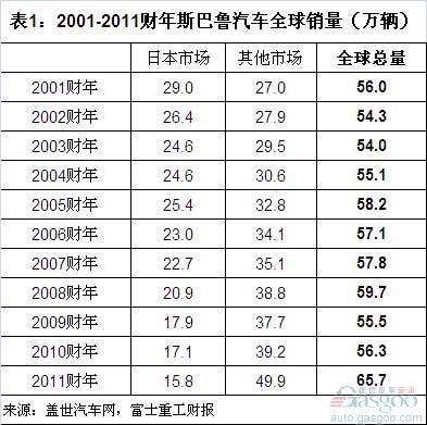 斯巴鲁全球销量和在华国产的必要性分析