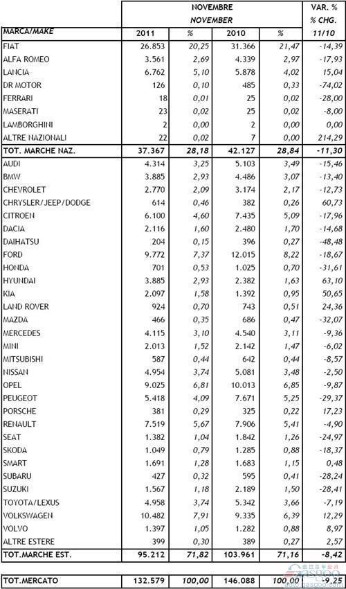 2011年11月意大利新车注册量统计（分车企）
