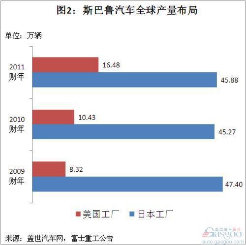斯巴鲁全球销量和在华国产的必要性分析