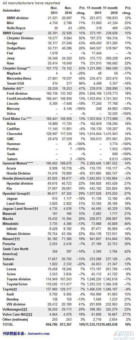 美国11月车市劲增14% 欧美亚三驾马车共同拉动