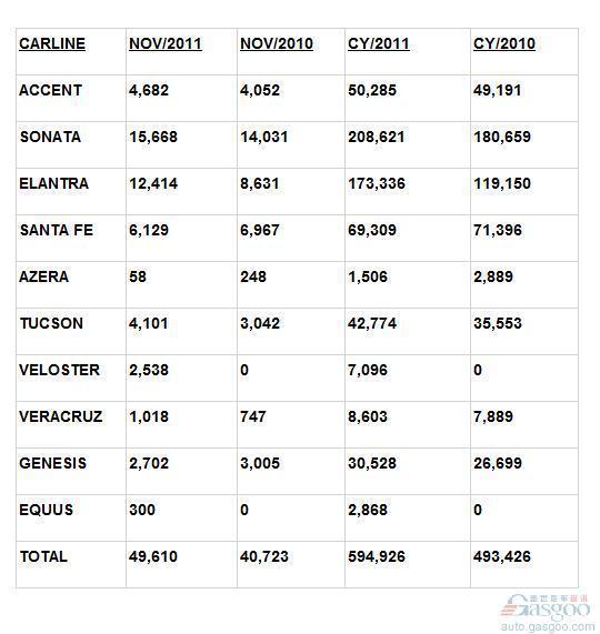 现代-起亚前11月美国市场累计销量突破100万辆