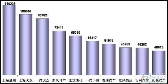 乘用车 三包 产量表