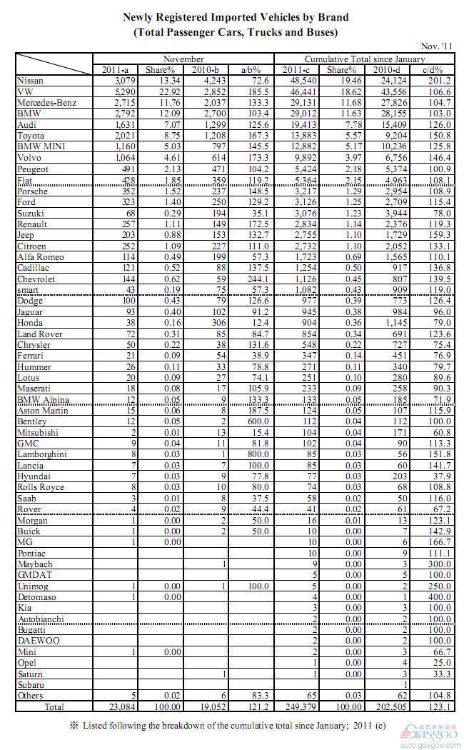 日本11月进口车市盘点 大众品牌居于领先地位
