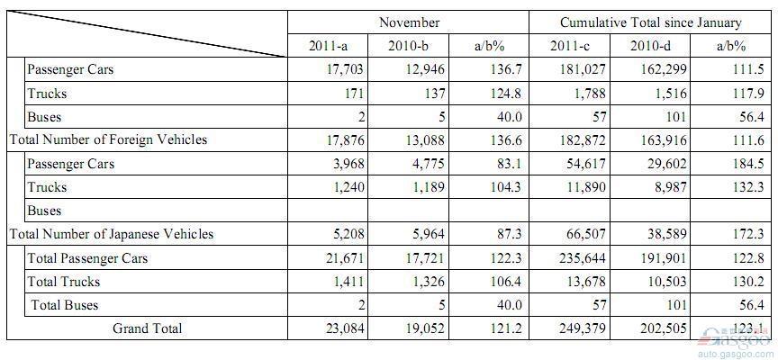 日本11月进口车市盘点 大众品牌居于领先地位
