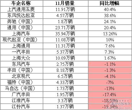 2011年11月份国内部分车企销量一览 