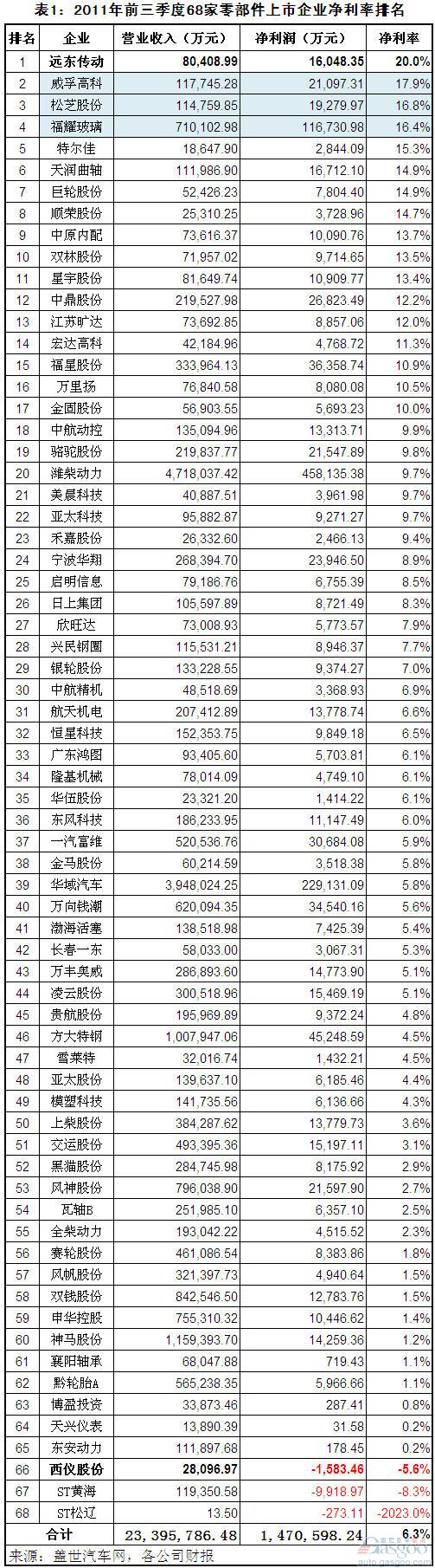 零部件 上市企业 净利率 远东传动