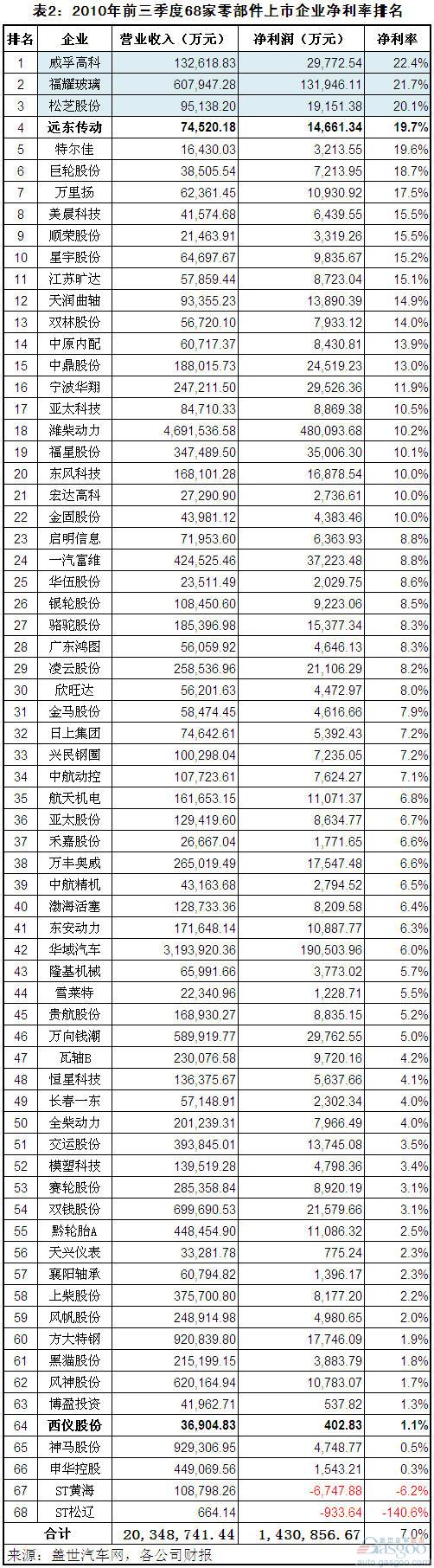 零部件 上市企业 净利率 远东传动