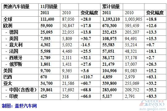 奥迪11月全球销量增长28% 中国增幅近七成