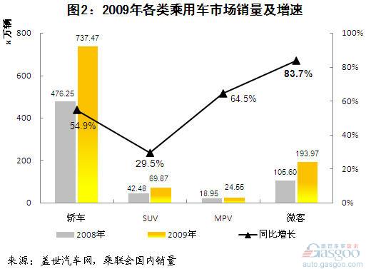 乘用车 轿车 SUV MPV