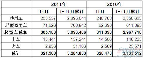 2011年11月巴西各类新车注册量统计
