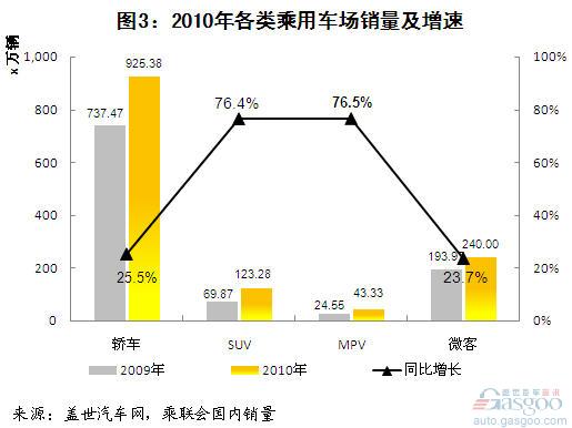 乘用车 轿车 SUV MPV