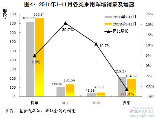 乘用车 轿车 SUV MPV