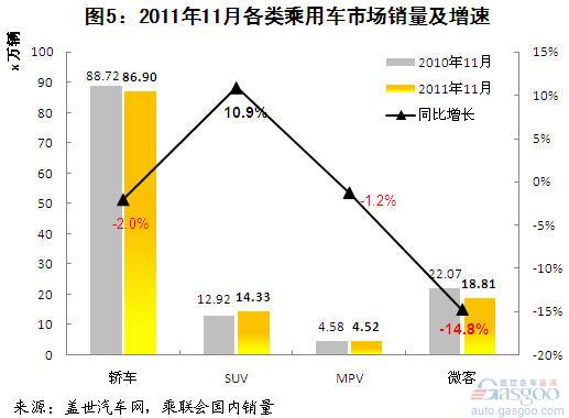 乘用车 轿车 SUV MPV