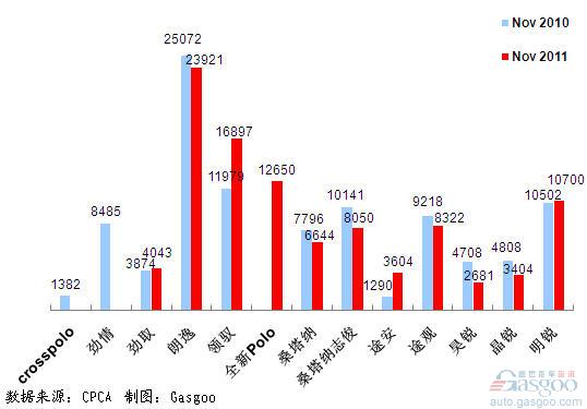 2011年11月前十车企产品销量图—No.2上海大众