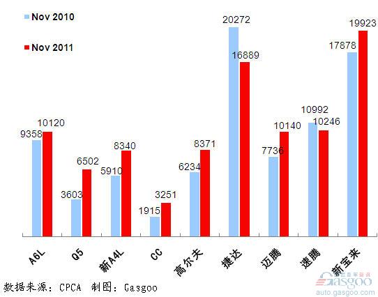 2011年11月前十车企产品销量图—No.3一汽大众