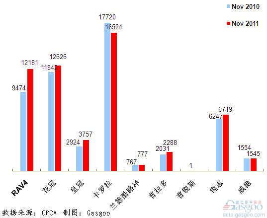 2011年11月前十车企产品销量图—No.6一汽丰田