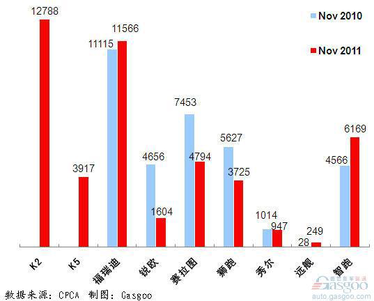 2011年11月前十车企销量图—No.8东风悦达起亚