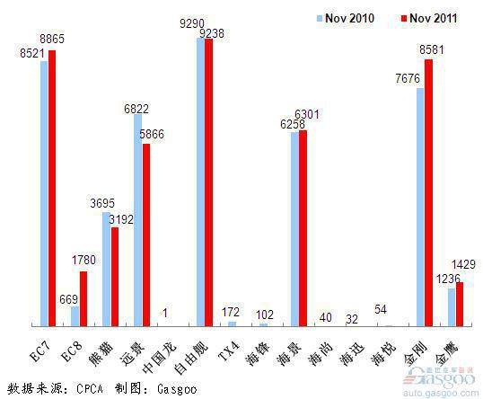 2011年11月前十车企产品销量图—No.9吉利汽车