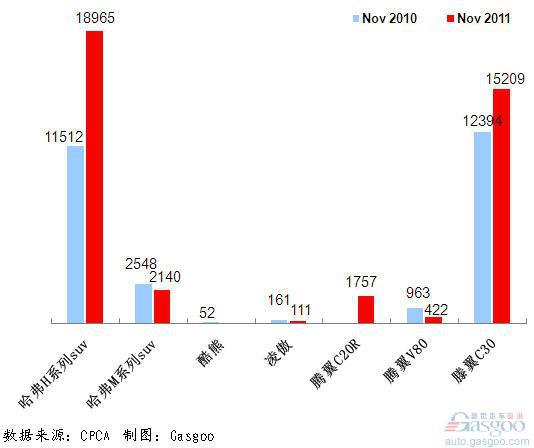 2011年11月前十车企产品销量图—No.10长城汽车