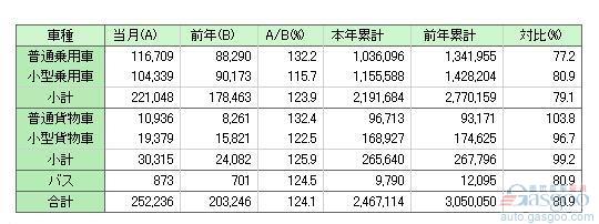 日本 11月 汽车销量 增长