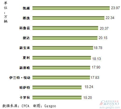 2011年1~11月我国国产轿车产品销量排行Top10