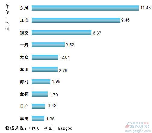 2011年1~11月我国国产MPV品牌销量前十