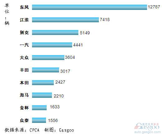 2011年11月我国国产MPV品牌销量前十