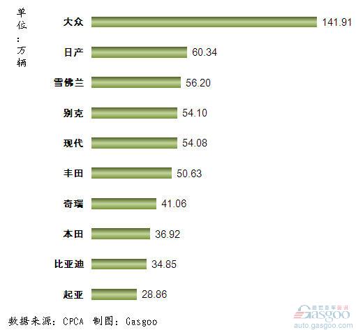 2011年1~11月我国国产轿车品牌销量前十
