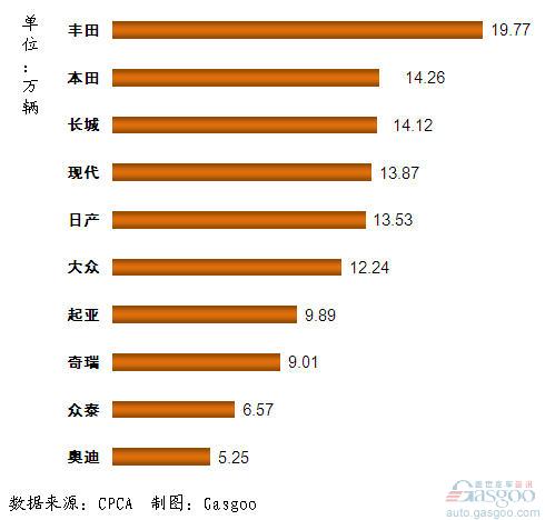 SUV 品牌销量 前十