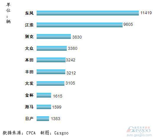 2011年10月我国MPV品牌销量前十