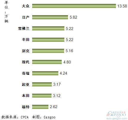 2011年10月我国轿车品牌销量前十