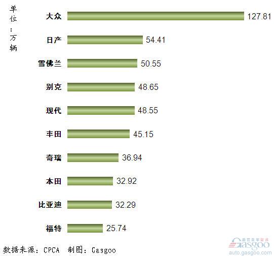 2011年1~10月我国轿车品牌销量前十