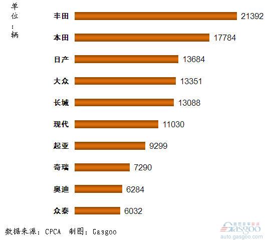 SUV 品牌销量 长城 现代